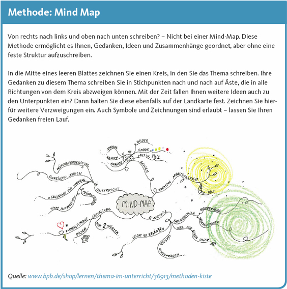 Illustration Mind Map: Bildquelle: Bundeszentrale für politische Bildung